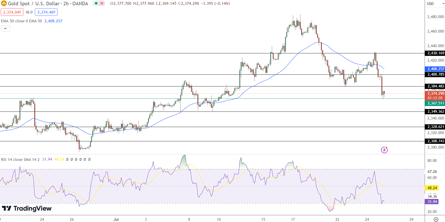 GOLD Price Chart - Source: Tradingview