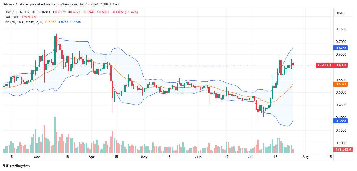 XRP Daily Chart for July 25