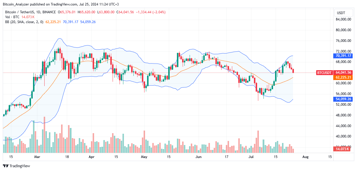 Bitcoin Daily Chart for July 25