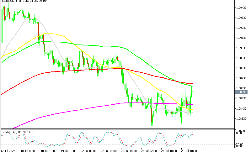 EUR/USD H1 Chart