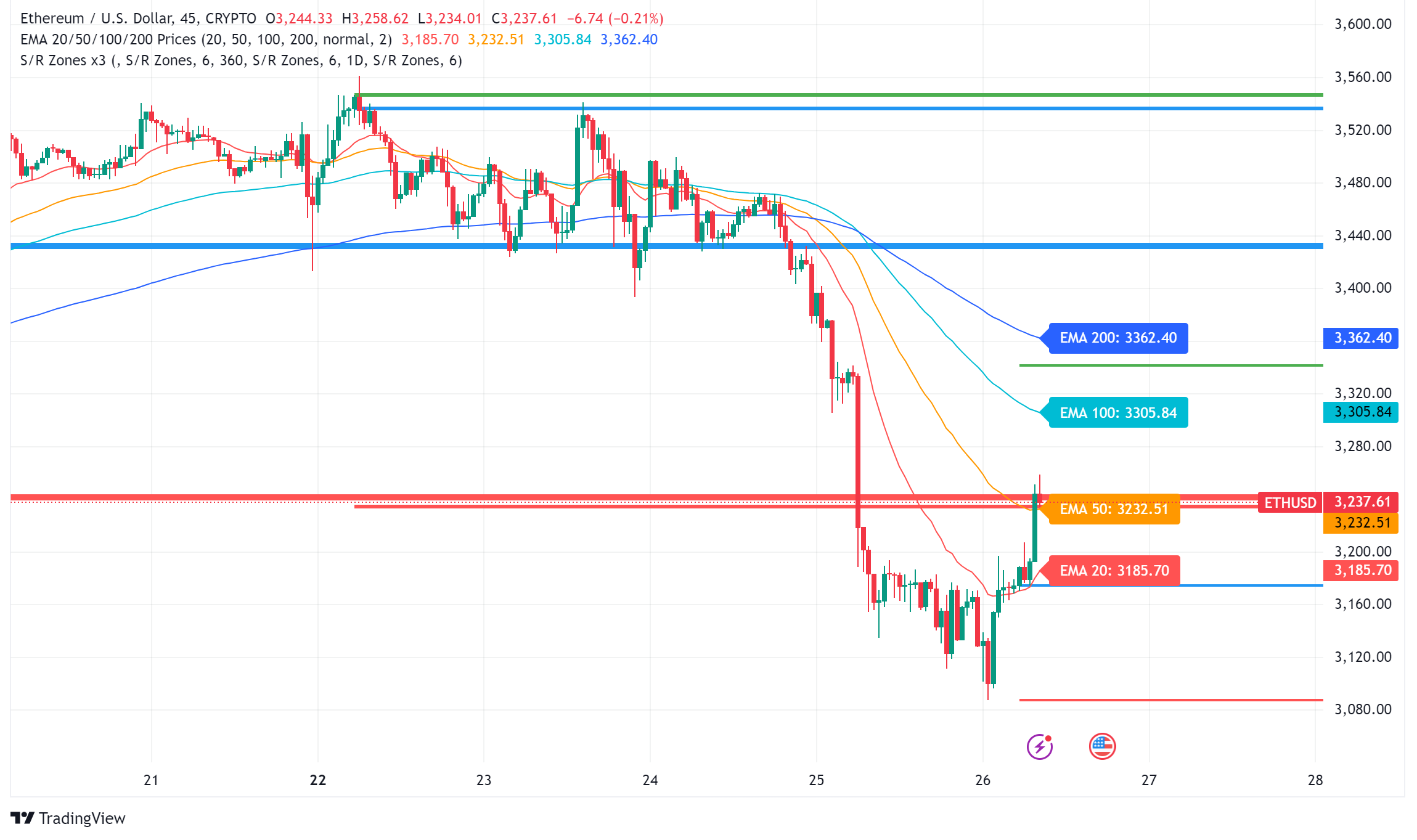 Ethereum (ETH) Faces Post-ETF Approval Sell-Off, Whales and Long Liquidations Intensify