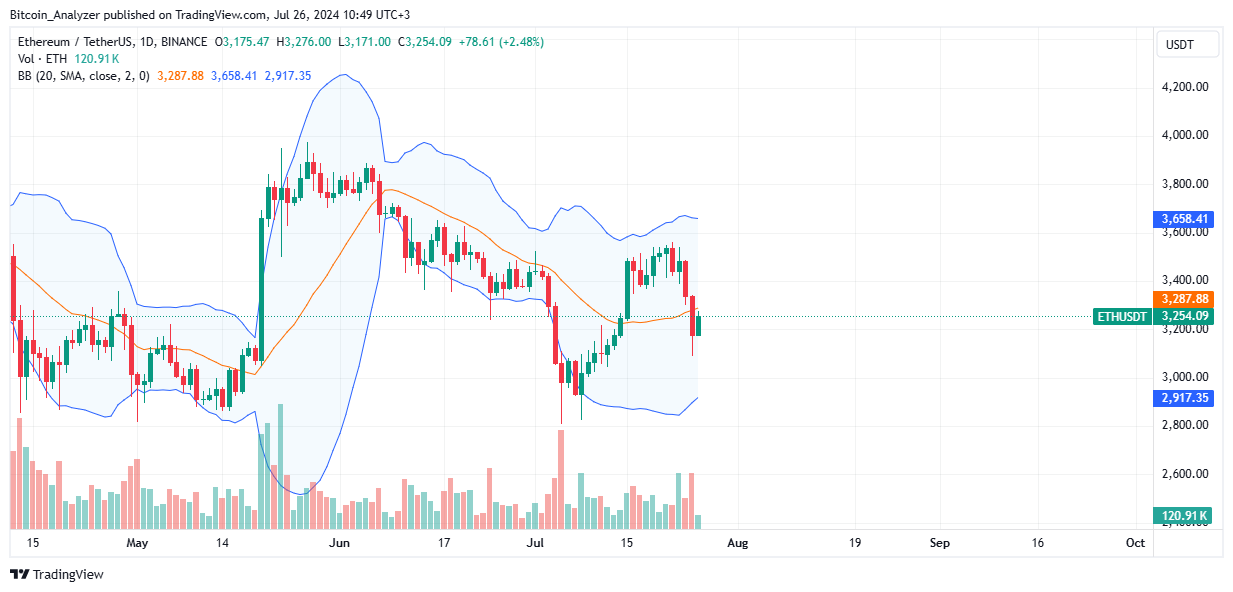 Ethereum Daily Chart for July 26