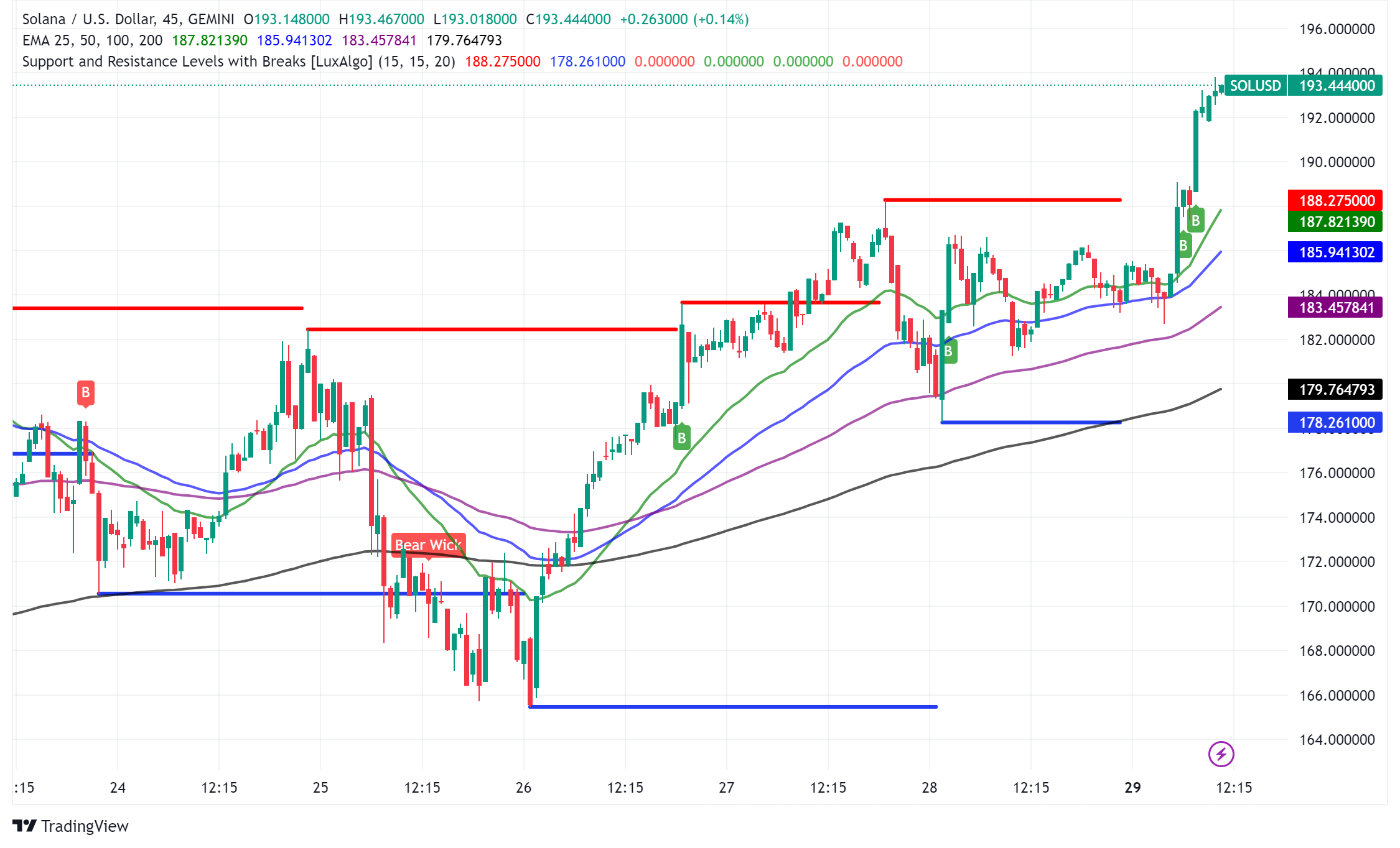 Solana (SOL) Bulls Reassert Dominance Amidst Price Correction
