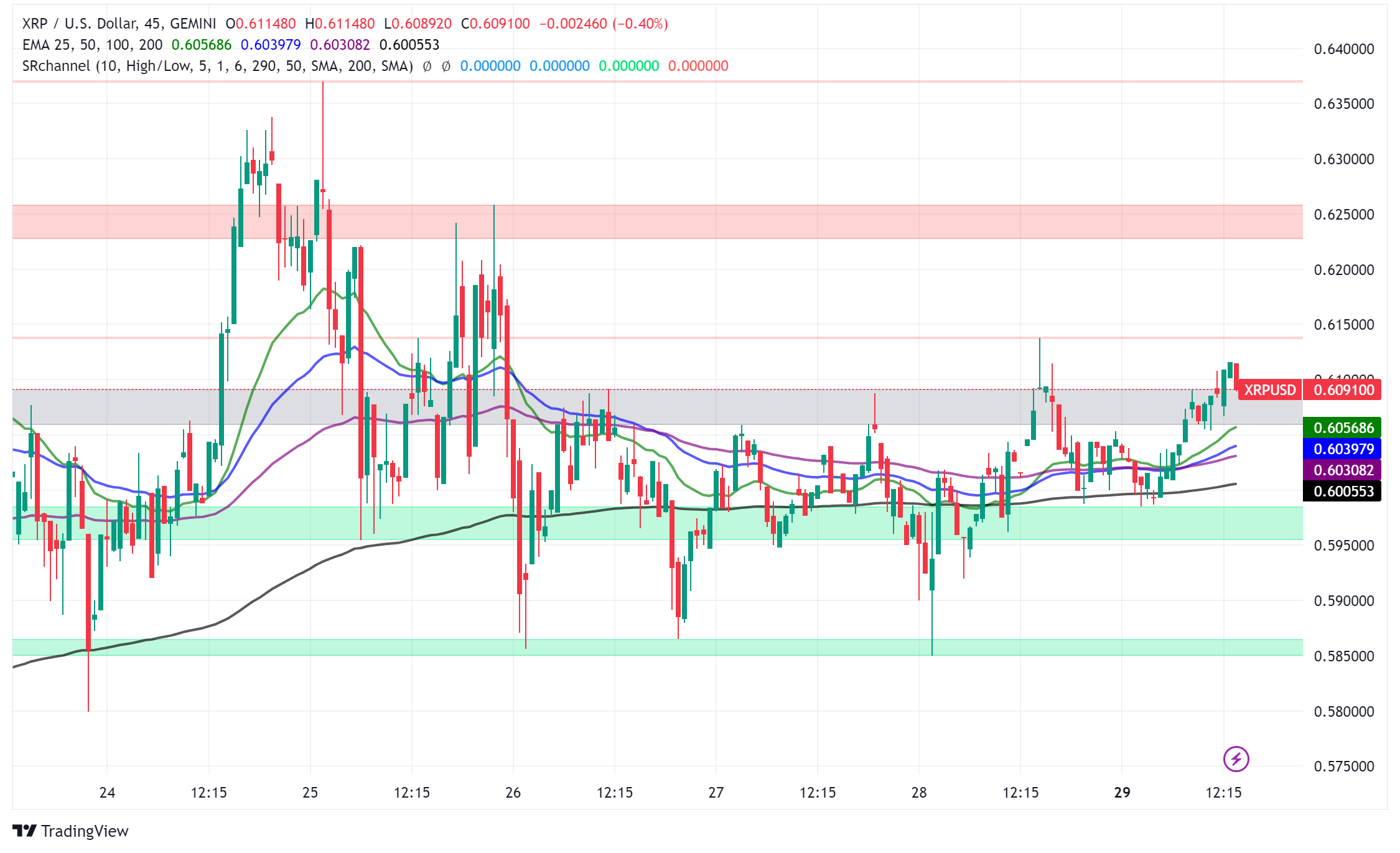XRP Holds Above $0.60 as Market Sentiment Improves
