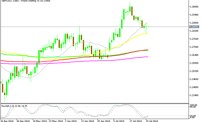 GBP/USD Daily Chart