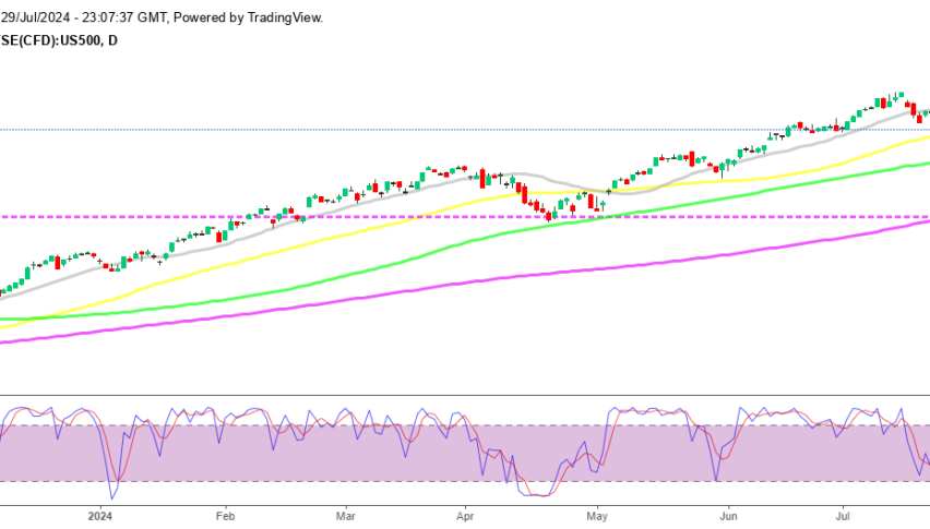 S&P 500 Daily Chart