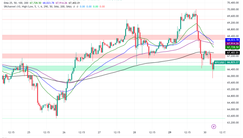 Bitcoin Bulls Regroup After Weekend Surge, Eyeing $70,000 Resistance