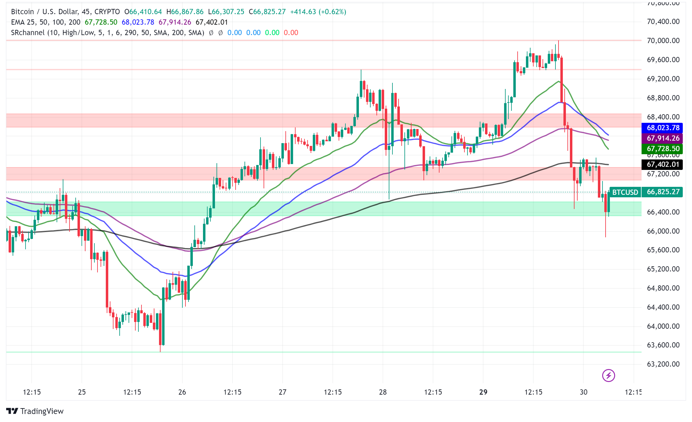 Bitcoin Bulls Regroup After Weekend Surge, Eyeing $70,000 Resistance