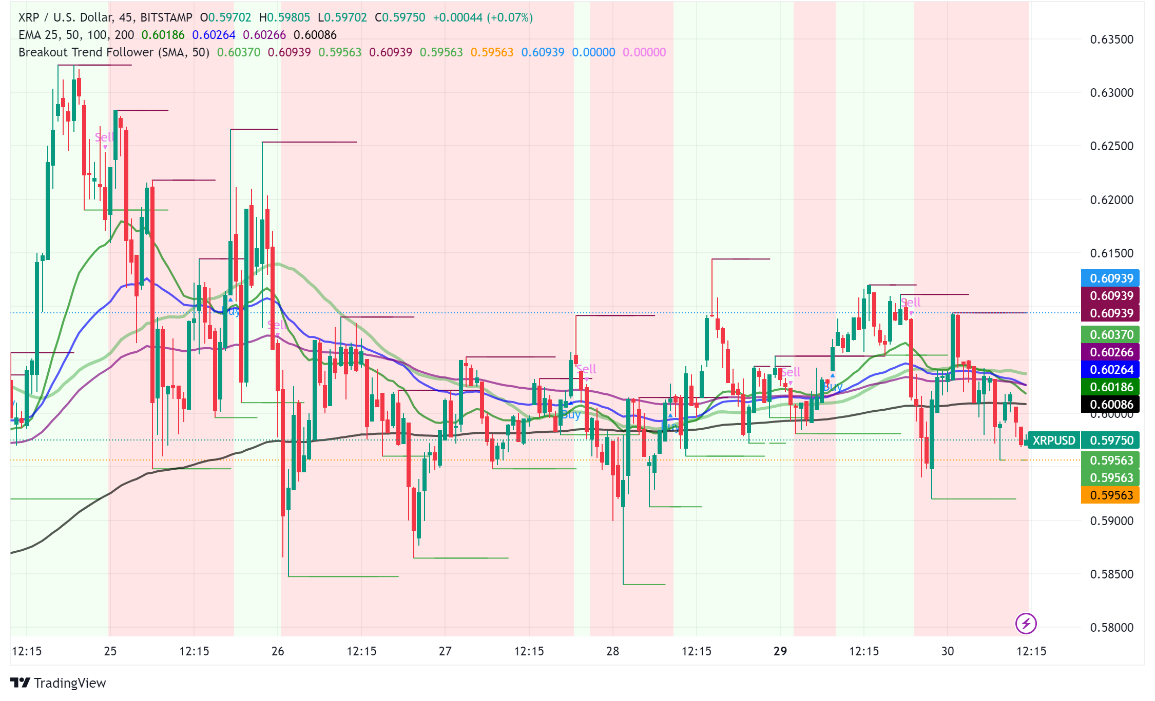 XRP Poised for Breakout: Analysts Eye August as Pivotal Month