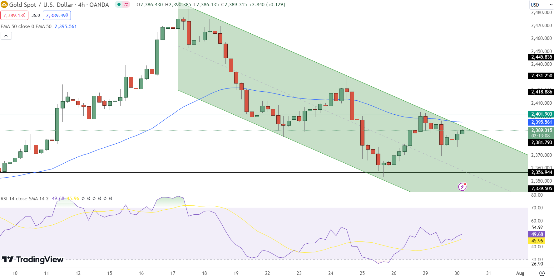 GOLD Price Chart