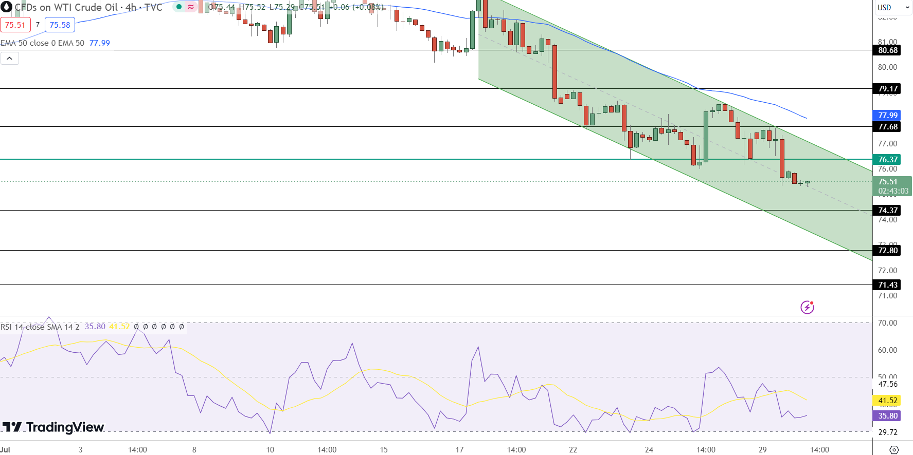 US OIL Price Chart - Source: Tradingview
