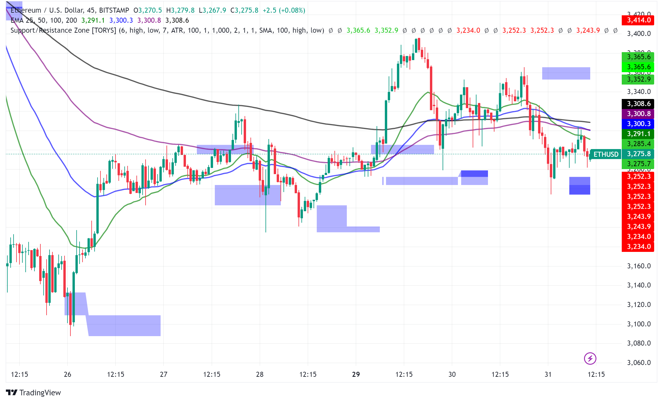 Ethereum (ETH) Flows Turn Positive for First Time Since Launch, But Price Faces Hurdles
