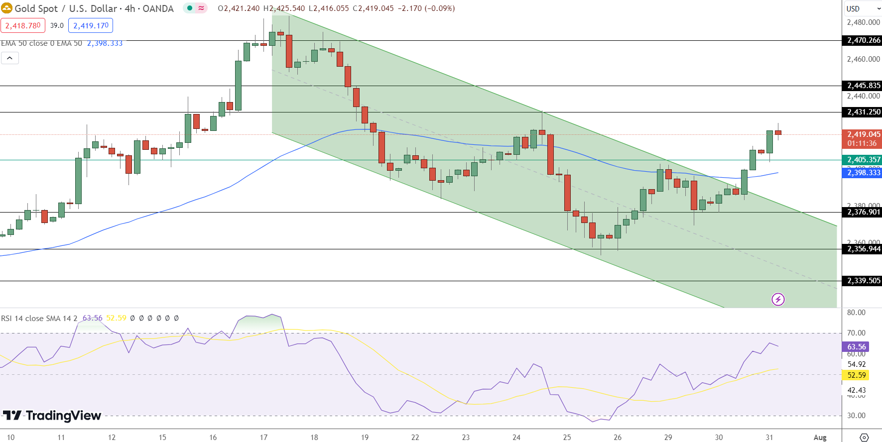 GOLD Price Chart - Source: Tradingview