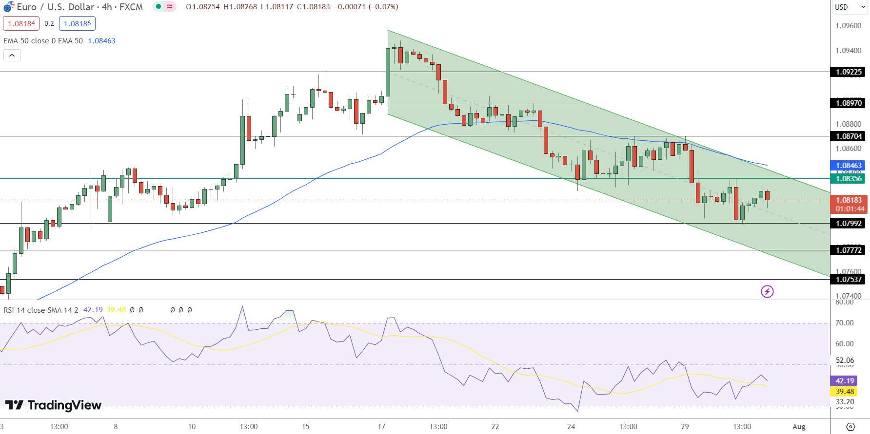 EUR/USD Price Chart