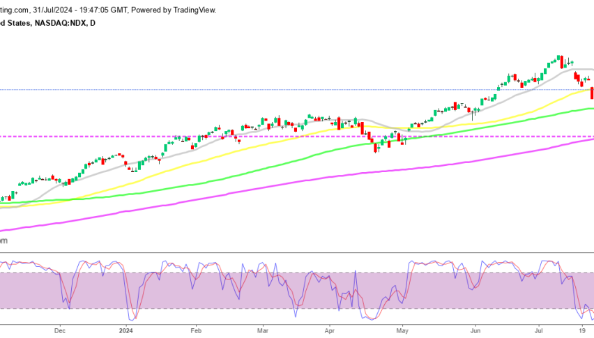 Nasdaq Bounces Off the 100 SMA on the Daily Chart