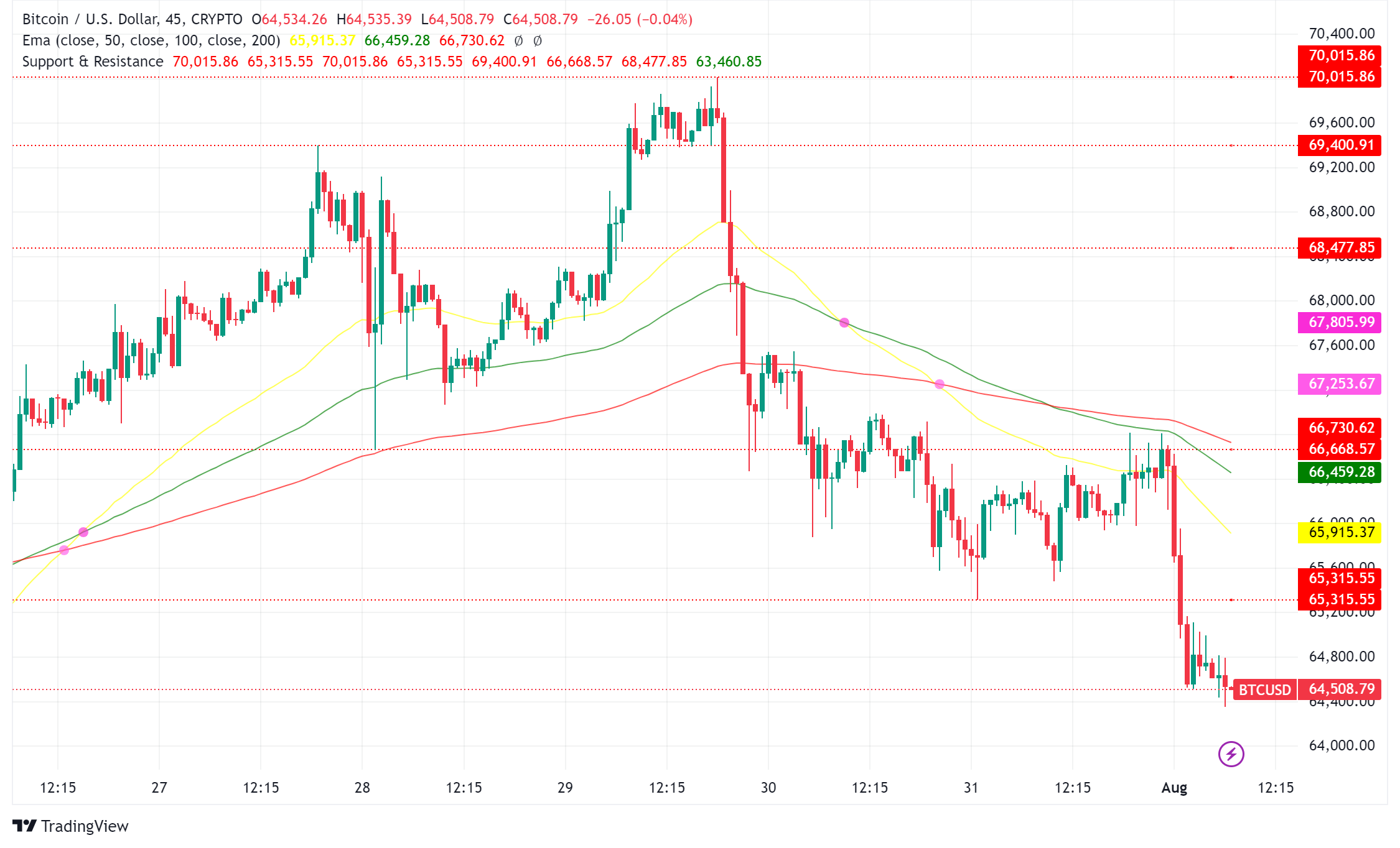 Bitcoin Stuck in a Tight Range as Market Awaits Next Move