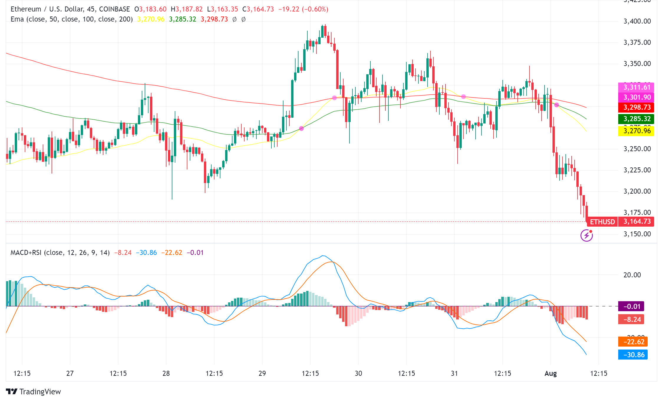Ethereum Struggles to Regain $4,000 Mark Despite Spot ETF Launch