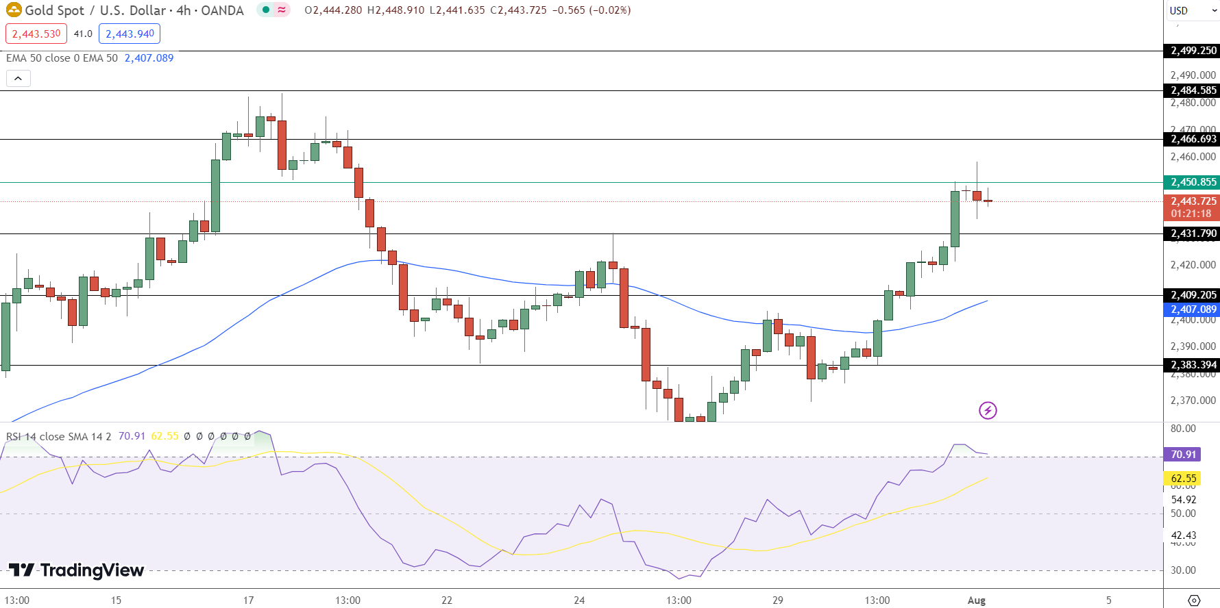 GOLD Price Chart - Source: Tradingview
