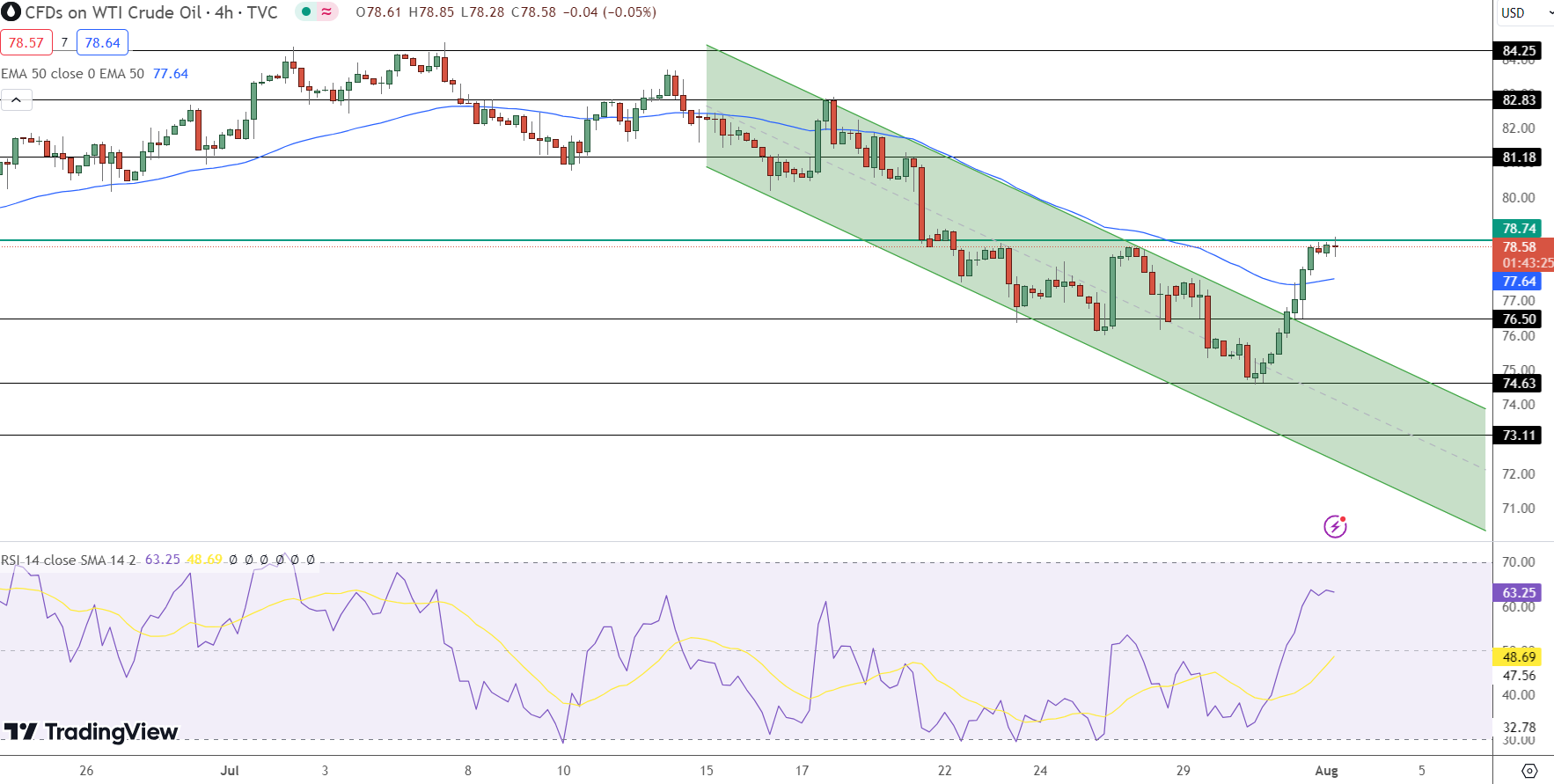 US OIL Price Chart - Source: Tradingview
