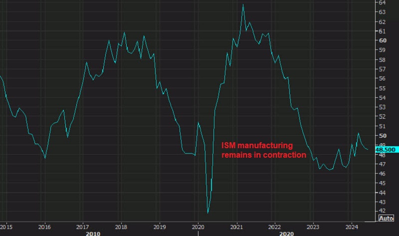 ISM manufacturing for July