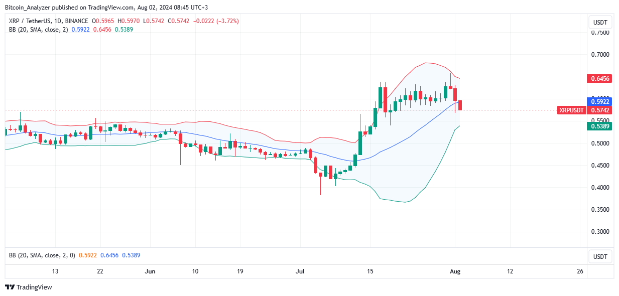 XRP Daily Chart for August 2