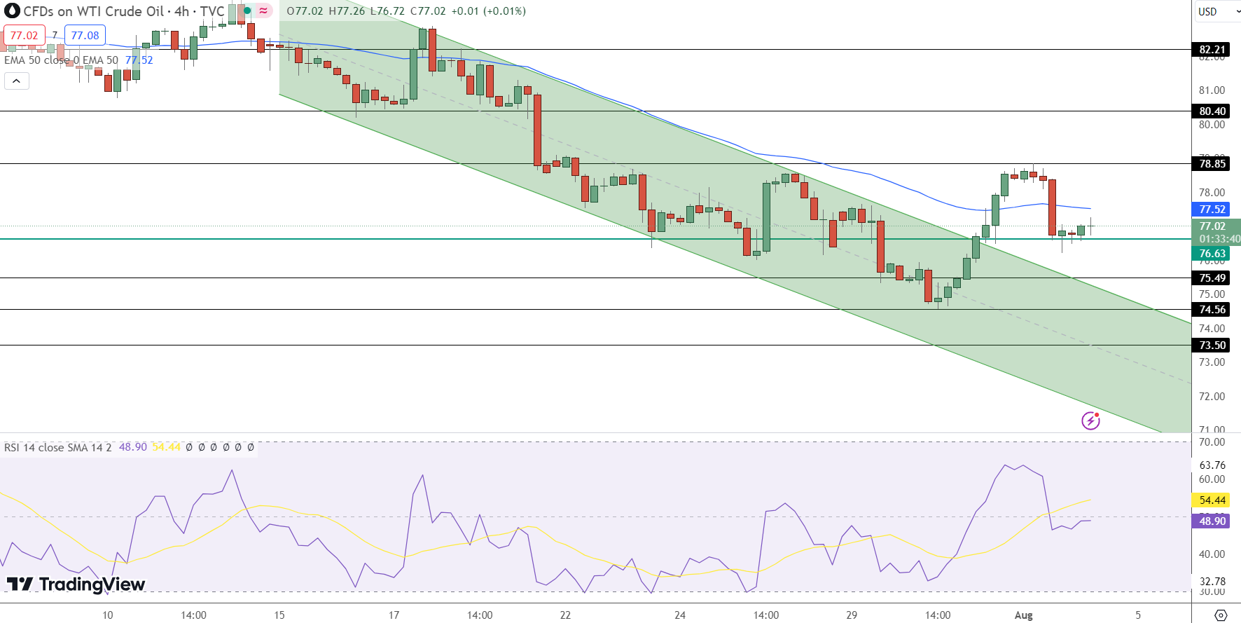 US OIL Price Chart