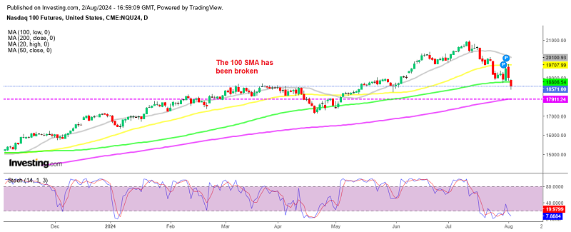 Nasdaq Daily Chart