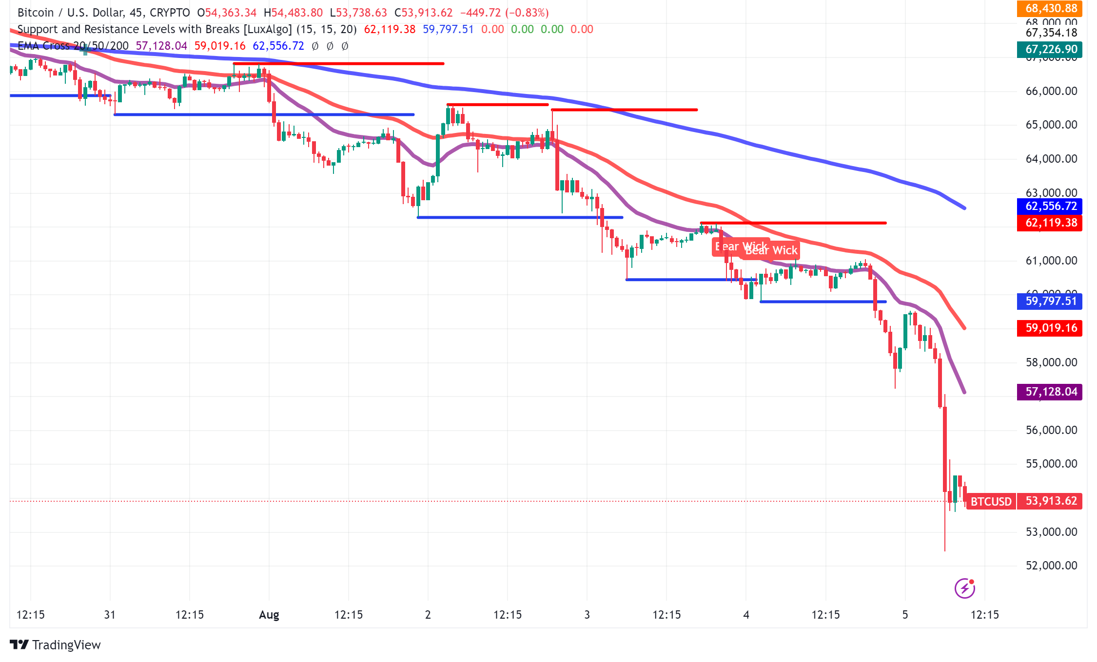 Crypto Market Plummets: Bitcoin and Ethereum Hit Multi-Month Lows Amid Global Selloff