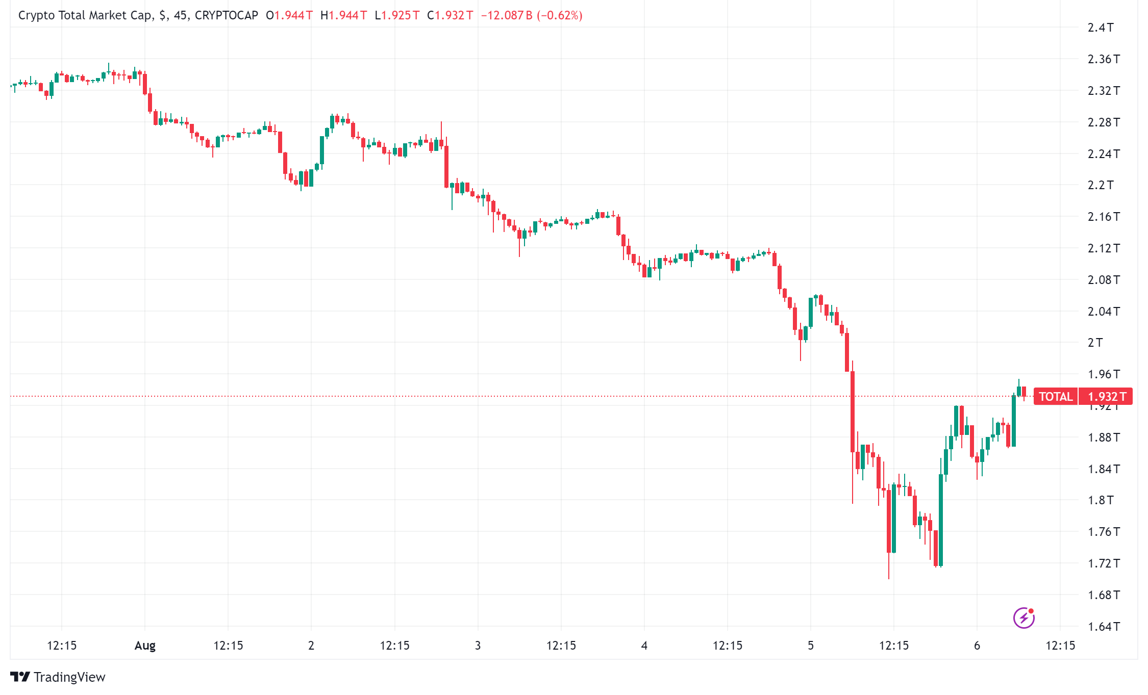 Crypto Bloodbath: Bitcoin's Crash Below $55,000 Drives Over $1 Billion Liquidations
