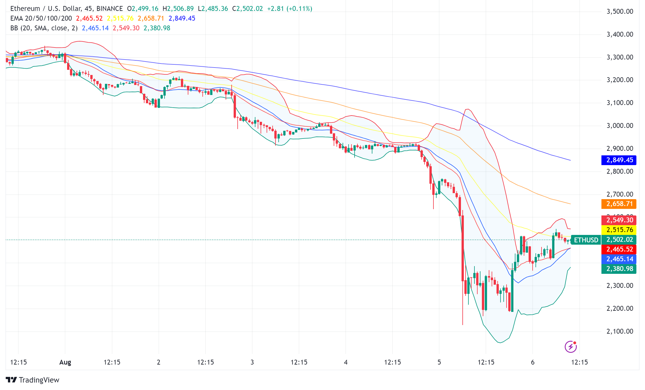 Ethereum Hemorrhages Value: Whales Dump, On-Chain Activity Slumps, But Price Shows Signs of Life