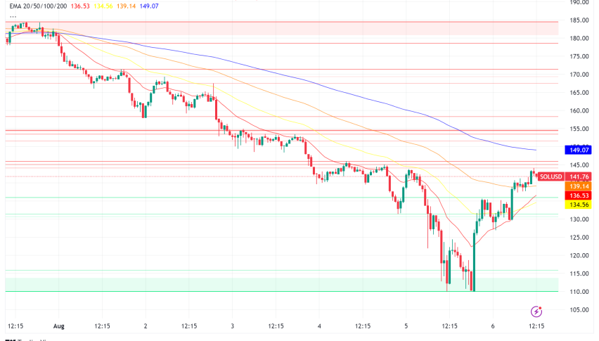 Solana (SOL) Recovers After Monday's Market Crash: Did SOL Whales Play a Role?