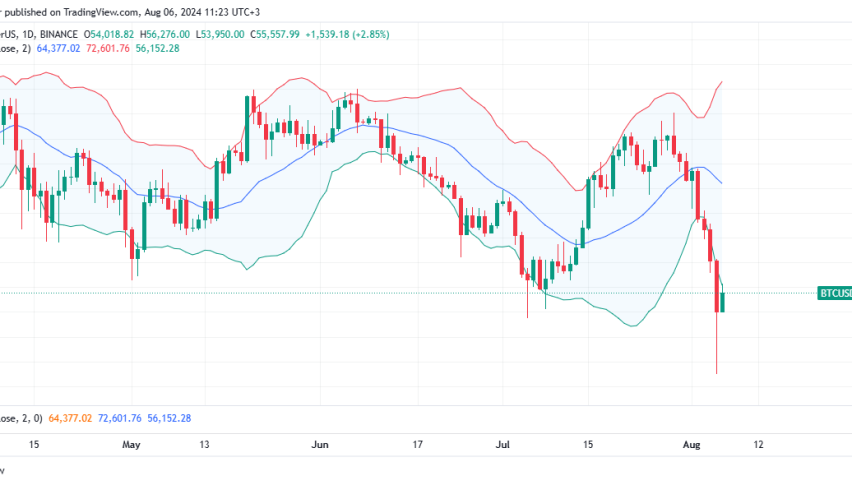 Bitcoin daily chart for August 6