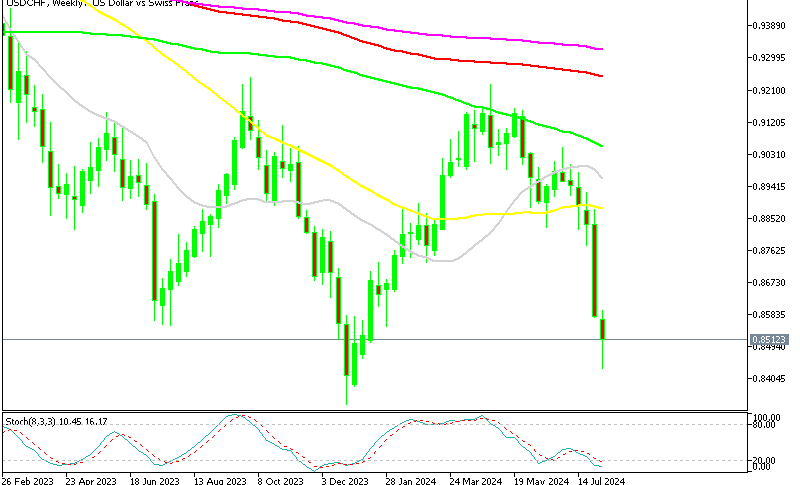 USD/CHF Weekly Chart