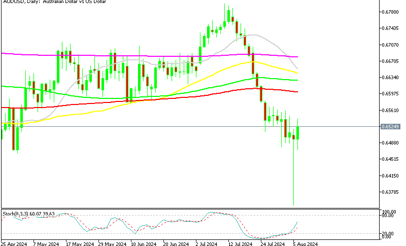 AUD/USD Chart Daily