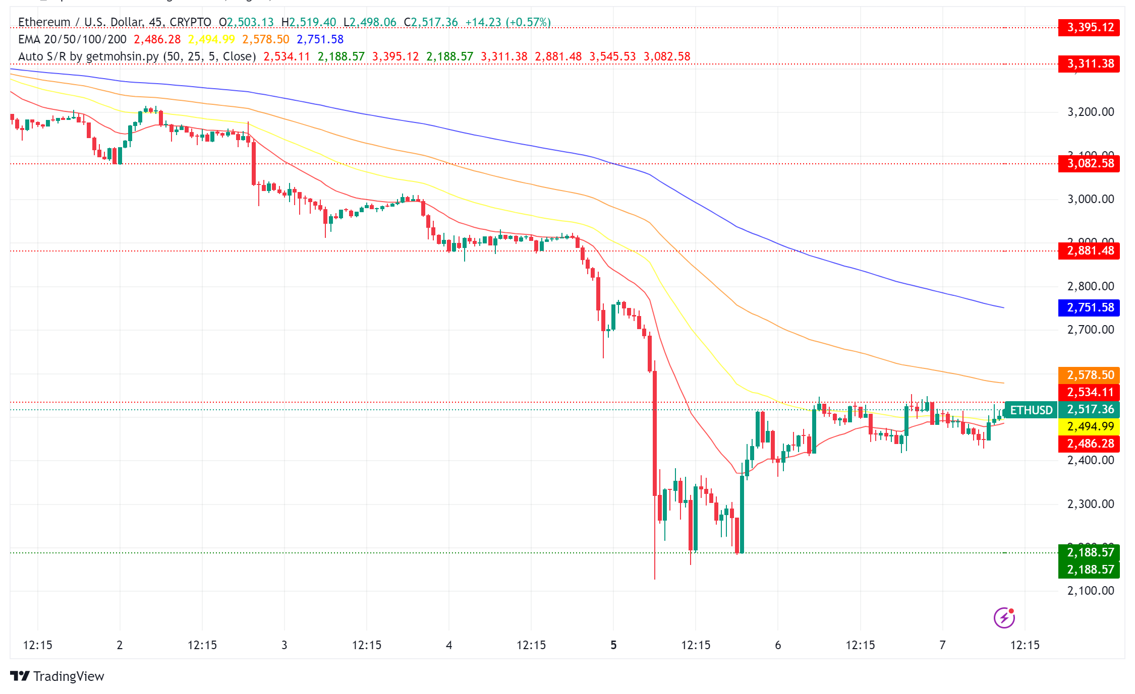 Ethereum (ETH) Poised for Growth Despite Market Jitters