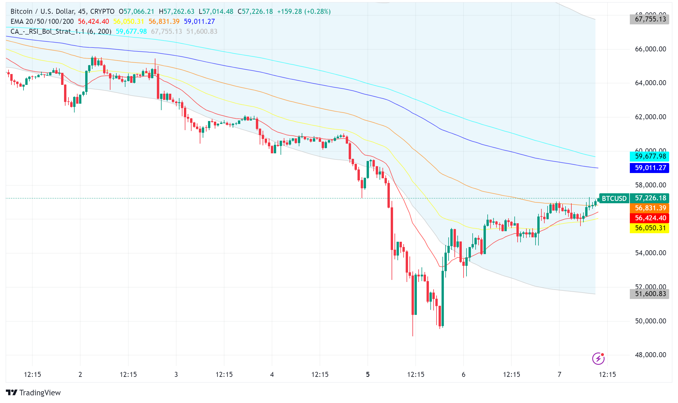 Bitcoin Price Swings After Weekend Bloodbath, Analysts Divided on Future