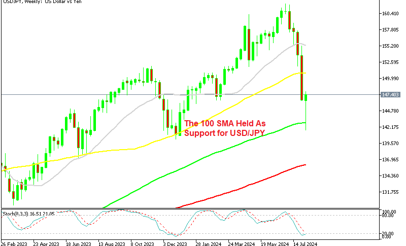 USD/JPY Weekly Chart