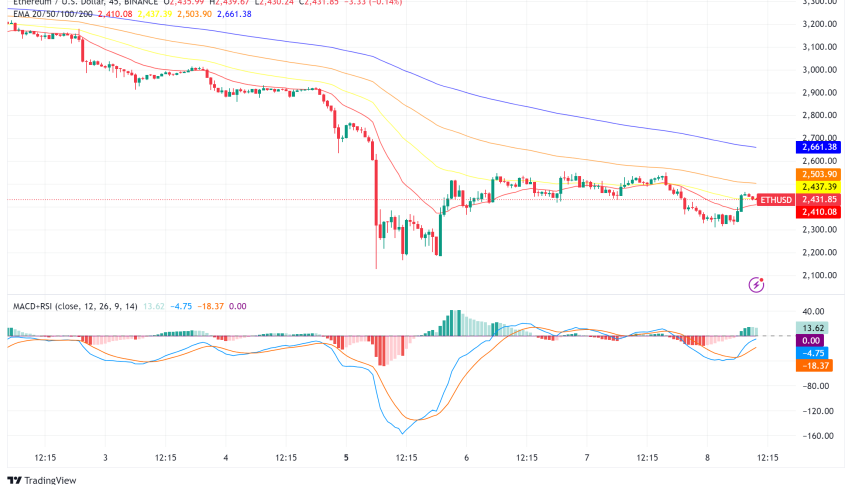 Ethereum (ETH) News Roundup: Staking Surges Despite Price Slump, Market Jittery Over Seized ETH Transfer