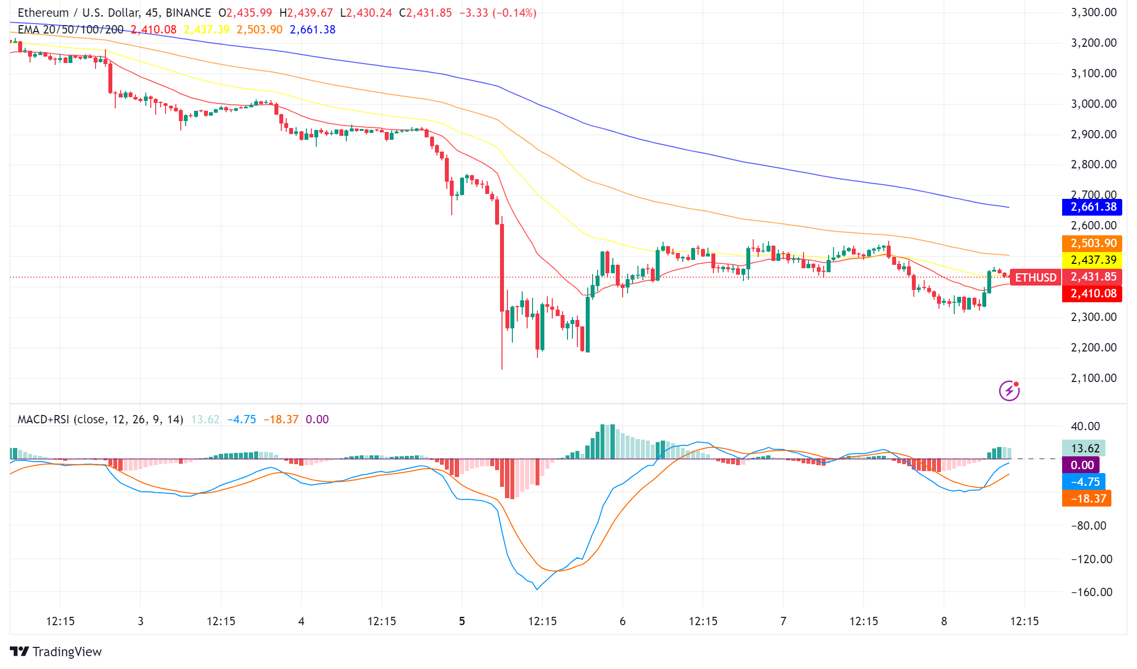 Ethereum (ETH) News Roundup: Staking Surges Despite Price Slump, Market Jittery Over Seized ETH Transfer