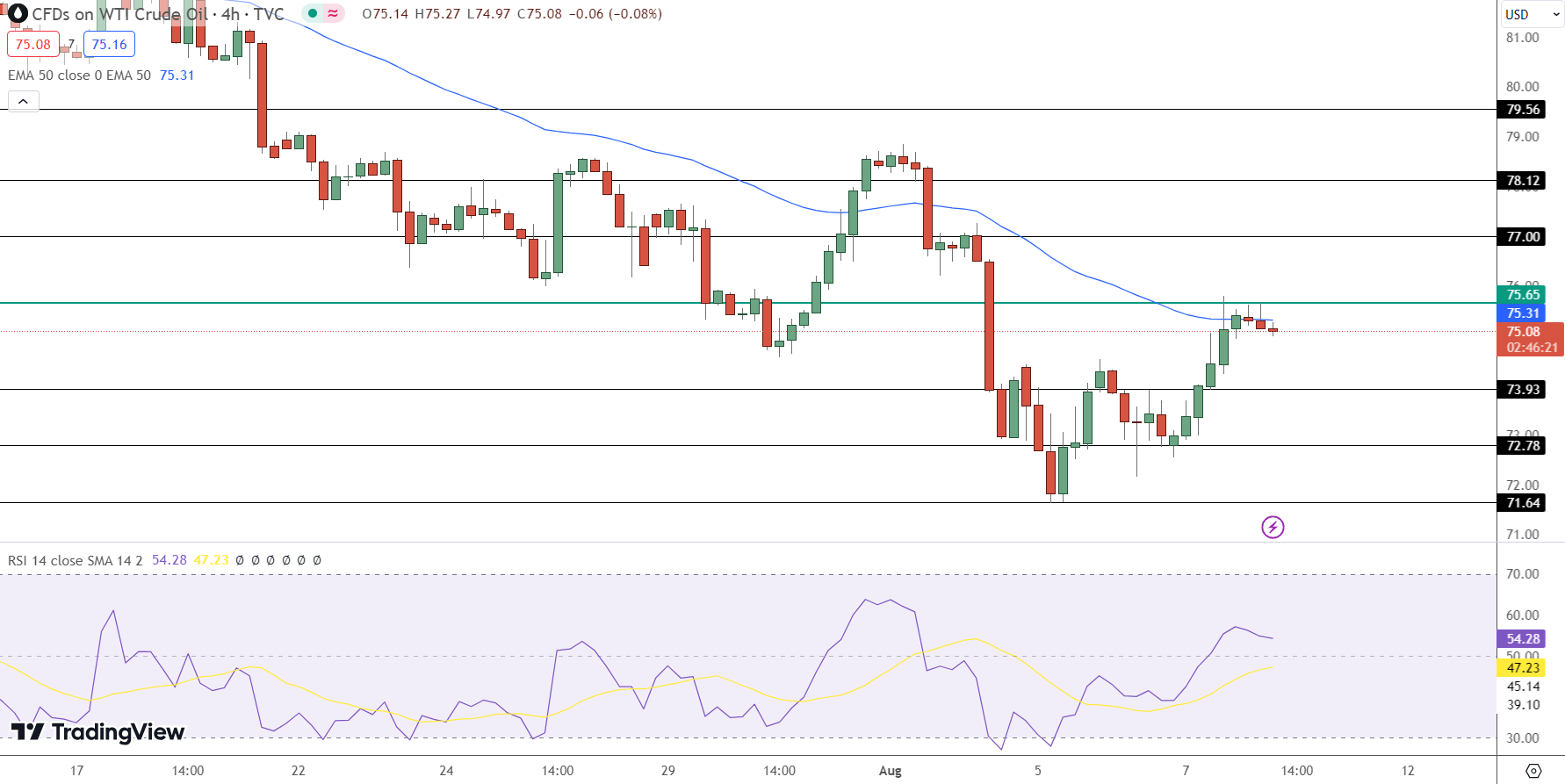 USOIL Price Chart - Source: Tradingview