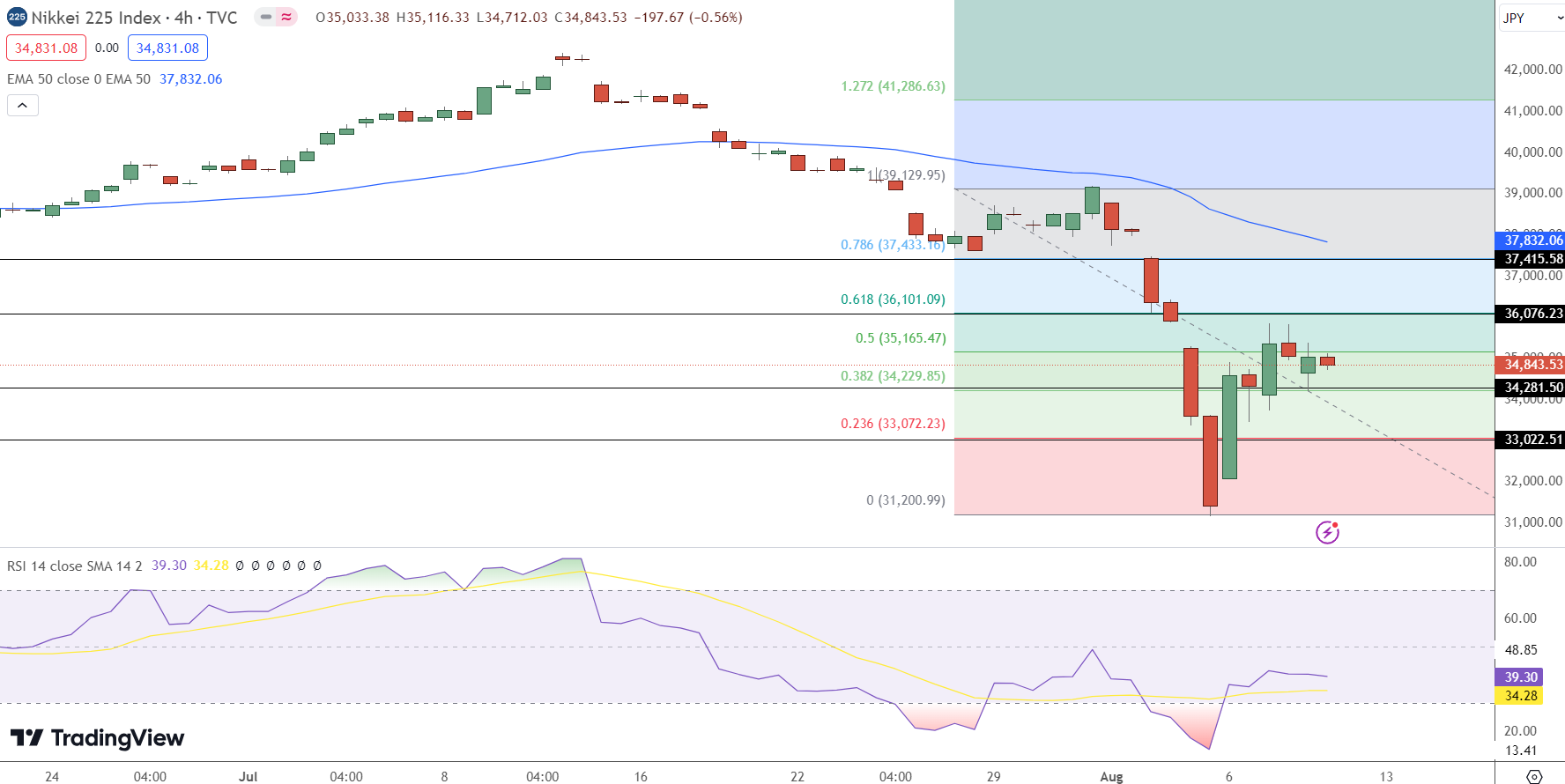 Nikkei Price Chart - Source: Tradingview