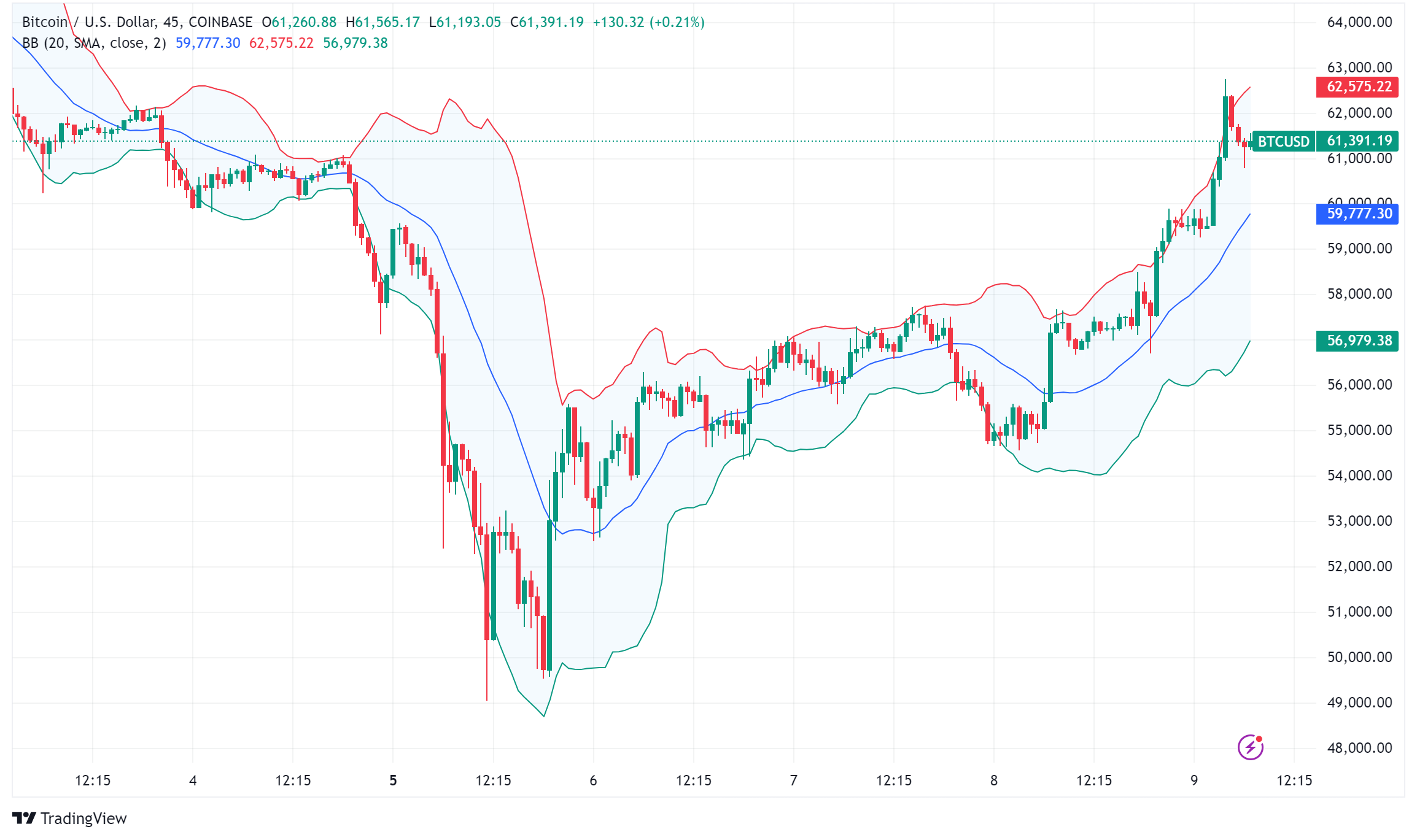 Bitcoin Rallies Over 8% on Upbeat US Jobs Data and Bullish Signs