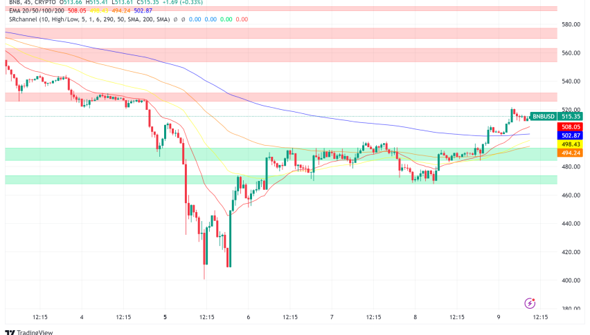 BNB Breaks $500 Resistance Amidst Broader Market Recovery