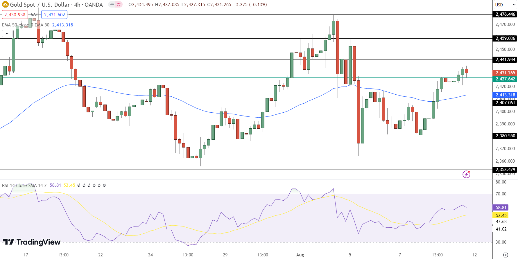 GOLD Price Chart