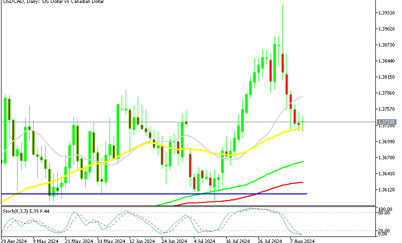 USD/CAD Daily Chart