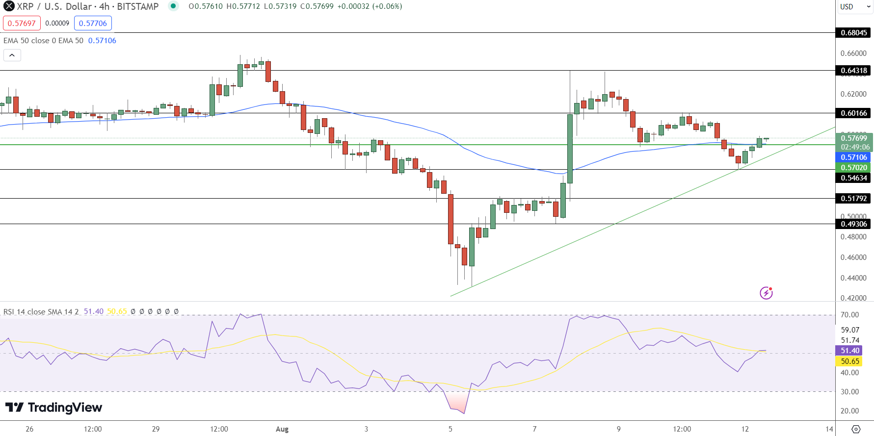 XRP Price Chart - Source: Tradingview