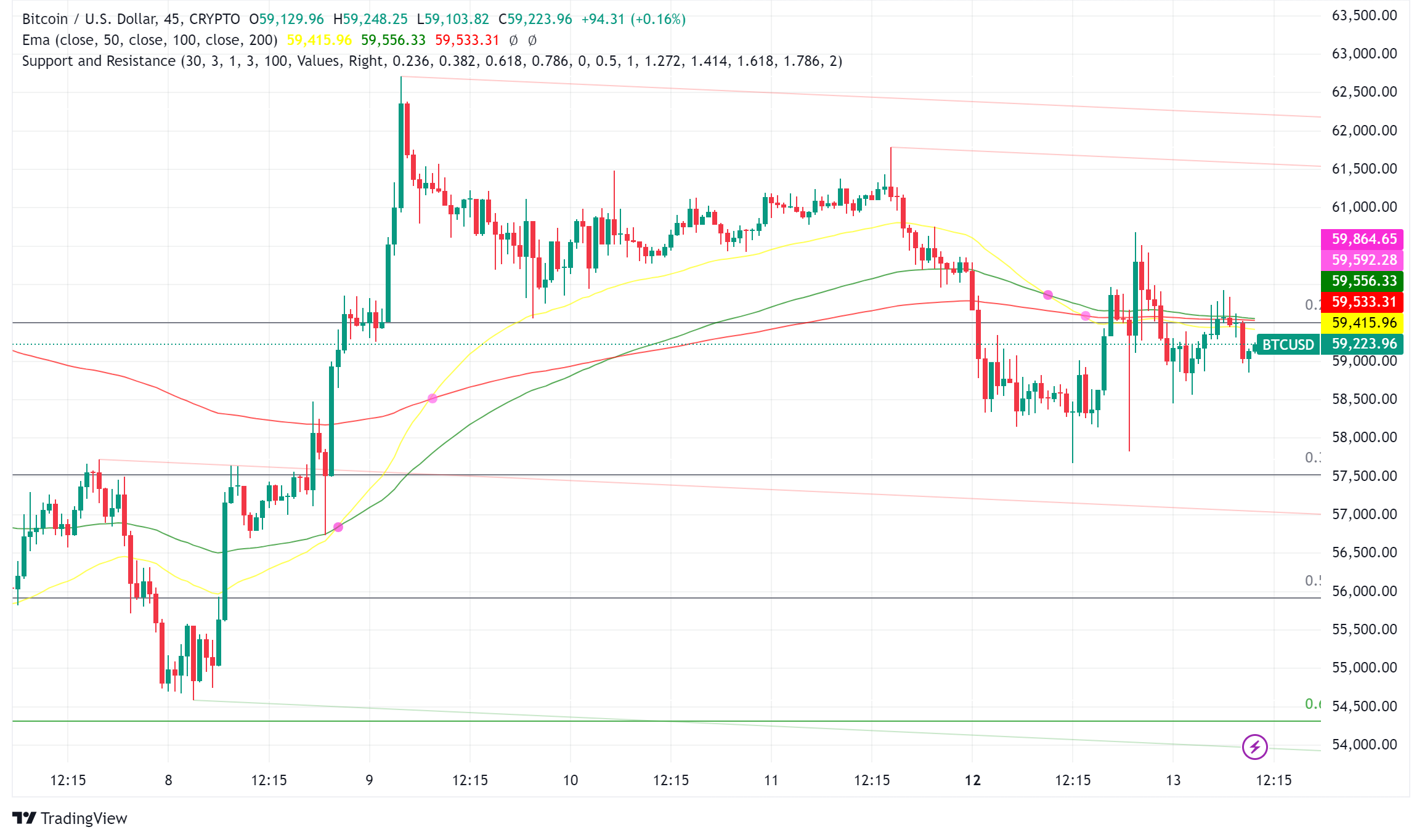 Bitcoin: Whales Accumulate, ETFs Hold Strong as Market Rebounds
