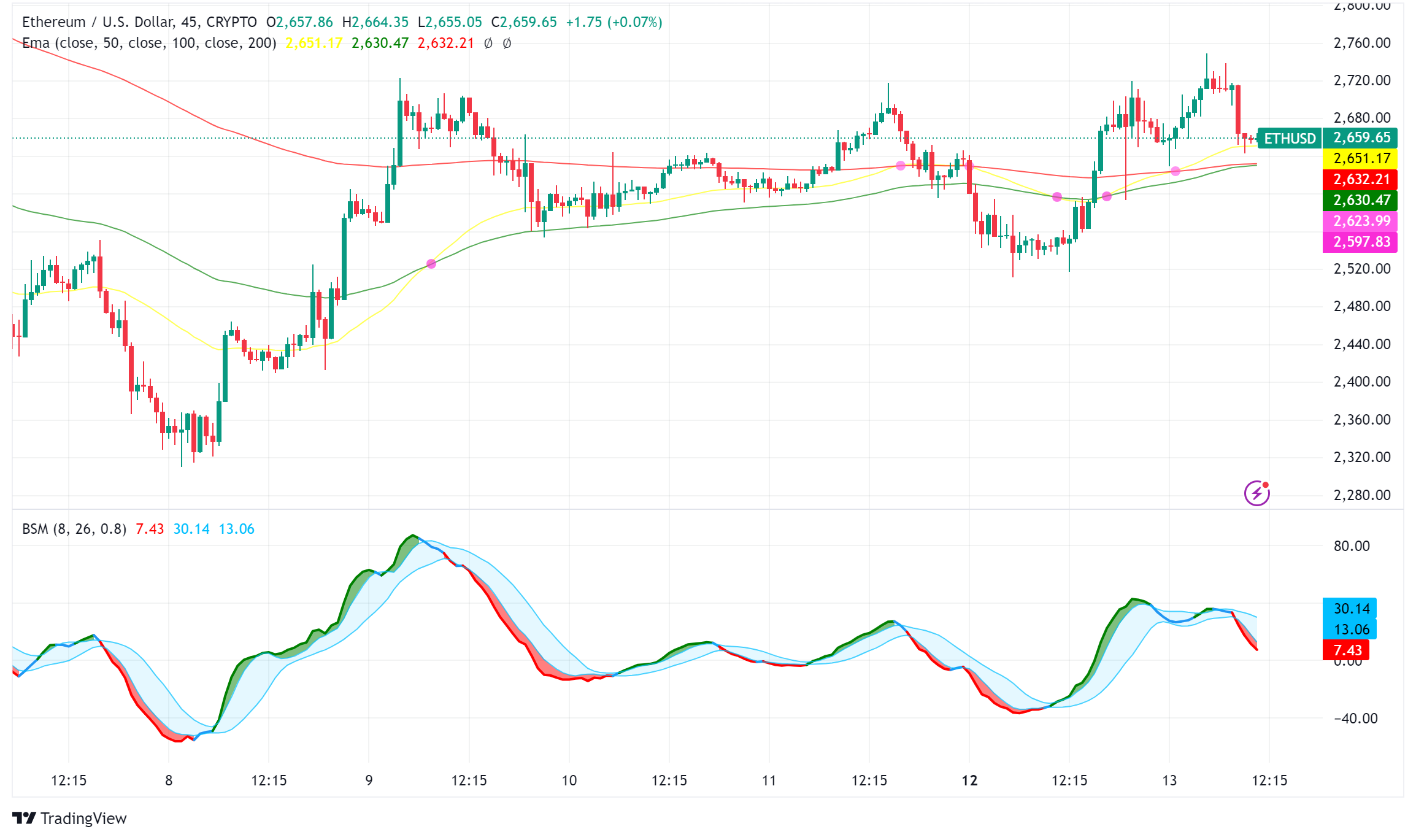 Ethereum Outshines Bitcoin in Market Rebound, Fueled by ETF Inflows