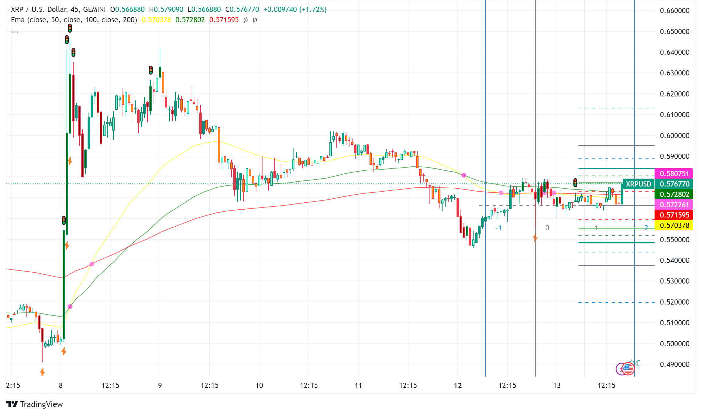 XRP Soars After Ripple Settles SEC Lawsuit, Analysts Predict Bullish Run