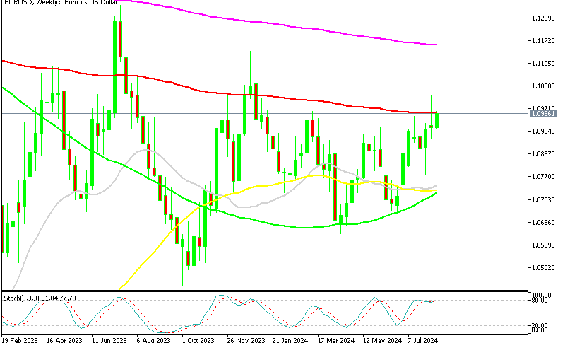 EURUSD Weekly Chart
